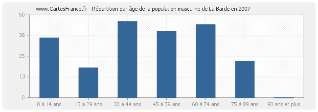 Répartition par âge de la population masculine de La Barde en 2007